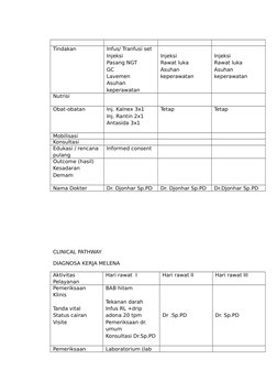 Tindakan 
Infus/ Tranfusi set
Injeksi 
Pasang NGT 
GC 
Lavemen 
Asuhan 
keperawatan 
Injeksi 
Rawat luka 
Asuhan 
keperawatan