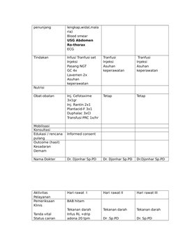 penunjang
lengkap,widal,mala
ria)
Blood smear
USG Abdomen
Ro-thorax
ECG
Tindakan 
Infus/ Tranfusi set
Injeksi 
Pasang NGT 
GC