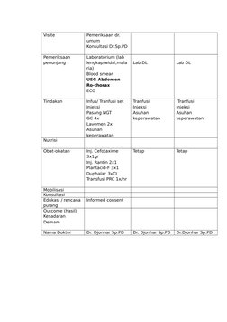 Visite 
Pemeriksaan dr. 
umum
Konsultasi Dr.Sp.PD
Pemeriksaan 
penunjang
Laboratorium (lab 
lengkap,widal,mala
ria)
Blood sme