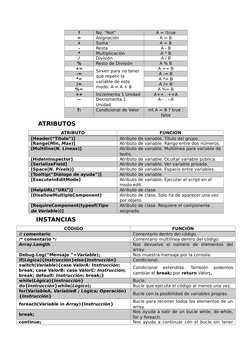 !
No, “Not”
A = !true
=
Asignación
A = B
+
Suma
A + B
-
Resta
A - B
*
Multiplicación
A * B
/
División
A / B
%
Resto de Divisi