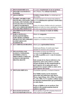 18 OM NAMAH SHIVAYA 
Te ayuda a transfórmate en un ser perfecto. 
19 OM SARVA KAMADAYA 
NAMAHA 
Shiva Mantra. Para obtener tu