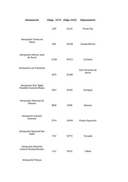 Denominación
Código  IATA
Código OACI
Emplazamiento
LSP
SVJC
Punto Fijo
Aeropuerto Tomás de
Heres
 
CBL
 
SVCB
 
Ciudad Bolív