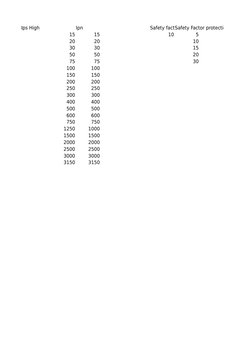 Ips High
Ipn
Safety factSafety Factor protection
15
15
10
5
20
20
10
30
30
15
50
50
20
75
75
30
100
100
150
150
200
200
250
2