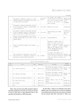 AUTOMOTIVE EMC
SAFETY & EMC 2011
Table 1 does not show all the EMC standards related to
automotive published by the SAE, but