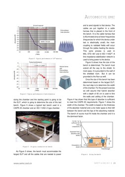 AUTOMOTIVE EMC
SAFETY & EMC 2011
Figure 3 Typical performance of 36" material
Figure 4 Typical performance of hybrid material