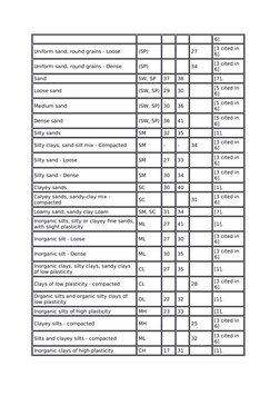 6]
Uniform sand, round grains - Loose
(SP)
 
 
27
[3 cited in 
6]
Uniform sand, round grains - Dense
(SP)
 
 
34
[3 cited in