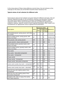 In the stress plane of Shear stress-effective normal stress, the soil cohesion is the 
intercept on the shear axis of the Moh
