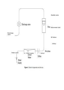 Manometer tube
Discharge
valve
Staddle valve
Water outlet
Water supply
Venturi
Orifice
90o elbow
