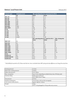 Damcos
™ Local Power Unit
February 2015
4
Working pressure:
135 bar
Relief valve cracking pressure:
150 bar
Safety valve pres