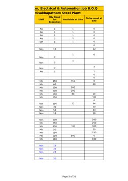 Page 5 of 31
PRMS Instrumentation, Electrical & Automation job B.O.Q
Project: PRMS Job, Visakhapatnam Steel Plant
UNIT
Availa