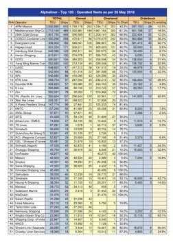 Top 100 Container Shipping Line Alphaliner Top 100 Container Carriers | PDF | Shipping | Shipping Companies