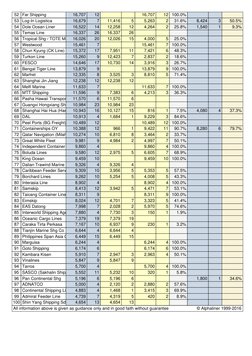 Top 100 Container Shipping Line Alphaliner Top 100 Container Carriers | PDF | Shipping | Shipping Companies