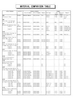 Material Grade Comparison Chart | PDF | Structural Steel | Pipe (Fluid ...
