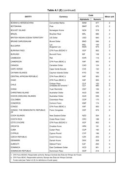 ISO 4217 Currency Code List | PDF | Economic And Monetary Union Of The ...
