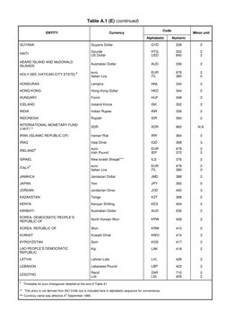 ISO 4217 Currency Code List | PDF | Economic And Monetary Union Of The ...