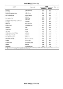 ISO 4217 Currency Code List | PDF | Economic And Monetary Union Of The ...