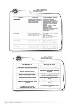 FTC EaD | BIOLOGIA
8
TABELA 1.1 Pigmentos res-
piratórios comuns e exemplos de sua 
ocorrência nos animais.
TABELA 1.2  Princ