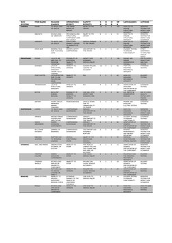 SUB 
SYSTEM
ITEM NAME
FAILURE 
CAUSES 
OPERATIONS 
EFFECT
SAFETY 
EFFECTS
S
R
D
R
O
R
RP
N
SAFEGUARDS
ACTIONS
CHASSIS
FRAME
T