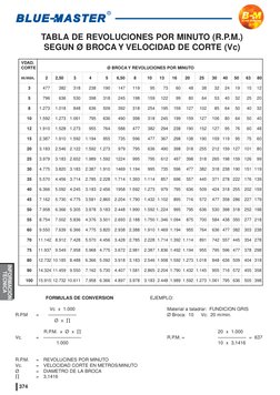 Tabla Rpm Tabla de RPM y Velocidad de Corte Brocas | PDF | Ciencia y matemáticas ...