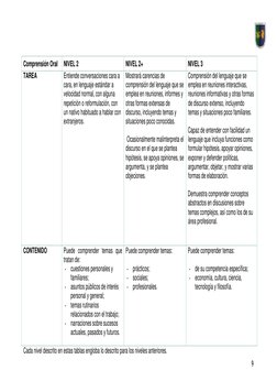9 
Comprensión Oral 
NIVEL 2 
NIVEL 2+ 
NIVEL 3 
TAREA 
Entiende conversaciones cara a 
cara, en lenguaje estándar a 
vel