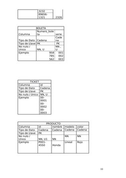 3232
89656-
1321
2326
BOLETA
Columna
Numero_bole
ta
serie
Tipo de Dato
Cadena
Cade
na
Tipo de Llave PK
 PK
No nulo / 
Unico
N