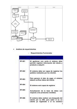 
Análisis de requerimientos
-
Requerimientos Funcionales
CODIGO
BREVE DESCRIPCION
RF-001
Al  gestionar  una  venta  el  sist