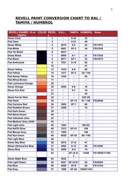 1
REVELL PAINT CONVERSION CHART TO RAL / 
TAMIYA / HUMBROL
REVELL ENAMEL 15 ml
PAINTS 
COLOR REVEL
L 
R.A.L. 
TAMIYA
HUMBROL