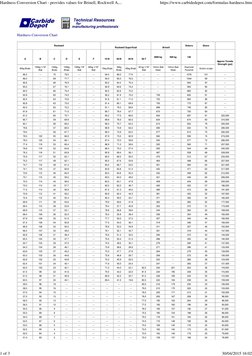 Hardness Conversion Chart
Rockwell
Rockwell Superficial
Brinell
Vickers
Shore
A
B
C
D
E
F
15-N
30-N
45-N
30-T
3000 kg
500 kg