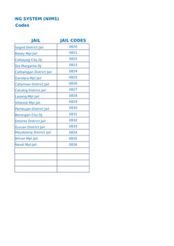 NITORING SYSTEM (NIMS)
VIII Jail Codes
JAIL
JAIL CODES
Sogod District Jail
0820
Basey Mpl Jail
0821
Calbayog City DJ
0822
Sta