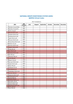 NATIONAL INMATE MONITORING SYSTEM (NIMS)
BJMPRO VIII Jail Codes
2017 Compliance
JAIL
July 
August
September
October
November