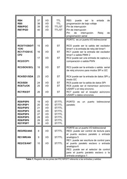 RB4
RB5
RB6/PGC
RB7/PGD
37
38
39
40
I/O
I/O
I/O
I/O
TTL
TTL
TTL/ST
TTL/ST
RB3:  puede  ser  la  entada  de
programación de ba