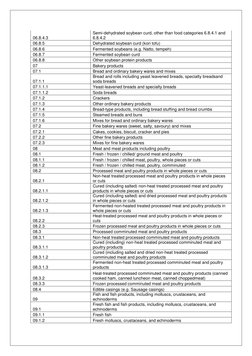 FSSAI Food Categorization Codes | PDF | Drink | Breads