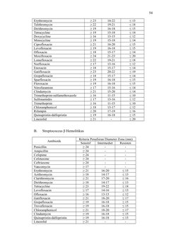 CLSI Antibiotic Sensitivity Guidelines | PDF