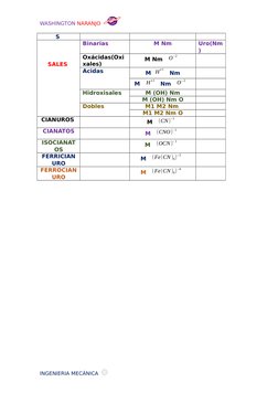 WASHINGTON NARANJO  
                        
S 
SALES 
Binarias 
M Nm
Uro(Nm
) 
Oxácidas(Oxi
xales) 
M Nm O
−2
Acidas
M H
+1
