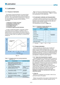 ●Lubrication
11. Lubrication
11.1 Purpose of lubrication
The purpose of bearing lubrication is to prevent direct
metallic c