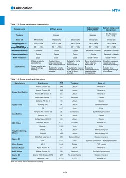 ●Lubrication
A-74
Lithium grease
Sodium grease
(Fiber grease)
Calcium compound
base grease
Thickener
Grease name
Base oil