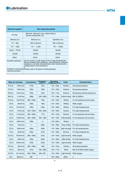 A-75
●Lubrication
Aluminum grease
Non-soap base grease
AI soap
Excellent adhesion
Suitable for bearings
receiving vibration
