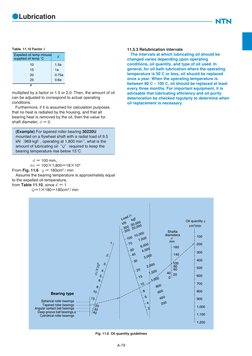 A-79
●Lubrication
Fig. 11.6 Oil quantity guidelines
K
Expelled oil temp minus
supplied oil temp ˚C
10 1.5
15 1