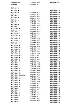 Códigos del 
teclado
ALT+1 = ☺ 
ALT+2 = ☻ 
ALT+3 = ♥ 
ALT+4 = ♦ 
ALT+5 = ♣ 
ALT+6 = ♠ 
ALT+7 = • 
ALT+8 = ◘ 
ALT+9 = ○ 
ALT+1
