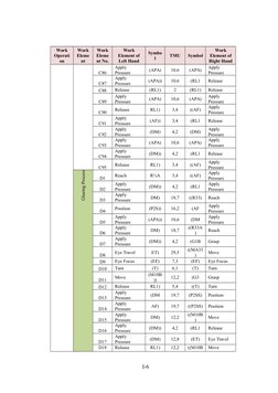 Work
Operati
on
Work
Eleme
nt
Work
Eleme
nt No.
Work
Element of
Left Hand
Symbo
l
TMU
Symbol
Work
Element of
Right Hand
C86
A