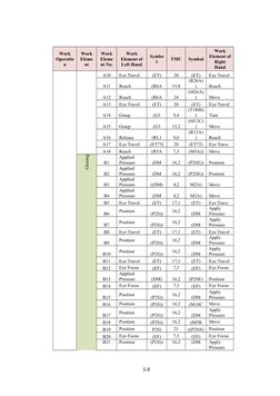Work
Operatio
n
Work
Eleme
nt
Work
Eleme
nt No.
Work
Element of
Left Hand
Symbo
l
TMU
Symbol
Work
Element of
Right
Hand
A10
E