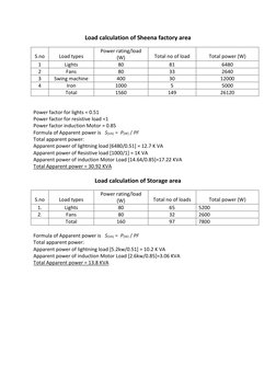 Load calculation of Sheena factory area  
S.no 
Load types 
Power rating/load 
(W) 
Total no of load 
Total power (W) 
1 
Lig