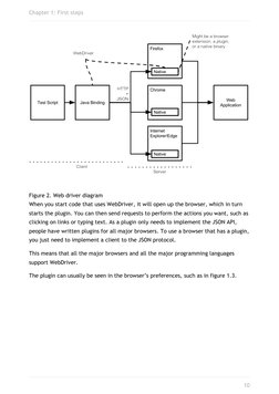 Figure 2. Web driver diagram
When you start code that uses WebDriver, it will open up the browser, which in turn
starts the p