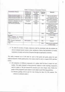 Table 3: Continuous Assessment Criterion
Examination (Theory)
Syllabus to be
covered i[ the
examinatiotr
Time allotted
for th