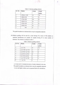 -s
Table 4: Absolute grading criterion
Sr. No.
Marks
Grade
Grade
points
I
>90 & <:100
o
l0
2
>80 & <90
A
9
3
>70&<80
B+
8
4
>