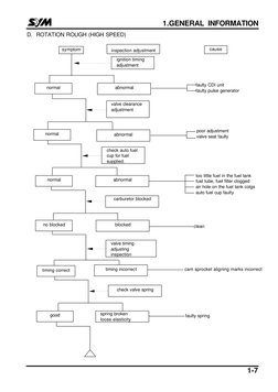 1.GENERAL INFORMATION 
1-7 
 
D.  ROTATION ROUGH (HIGH SPEED)