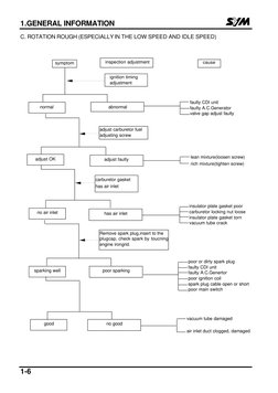 1.GENERAL INFORMATION 
1-6 
 
 
C. ROTATION ROUGH (ESPECIALLY IN THE LOW SPEED AND IDLE SPEED)