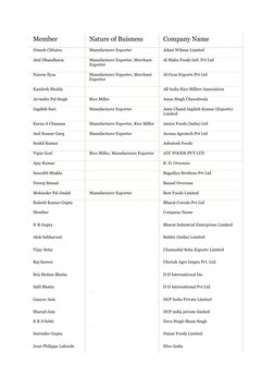 Member 
Nature of Buisness 
Company Name 
Dinesh Chhatra 
Manufacturer Exporter 
Adani Wilmar Limited 
Atul Dhandharia 
Manuf