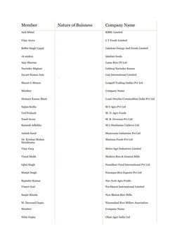 Member 
Nature of Buisness 
Company Name 
Anil Mittal 
Manufac turer Exporter  
KRBL Limited 
Vijay Arora 
Manufac turer Expo