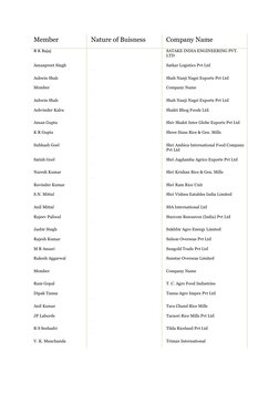 Member 
Nature of Buisness 
Company Name 
R K Bajaj 
 
SATAKE INDIA ENGINEERING PVT. 
LTD 
Amanpreet Singh 
C&F Agent/S hip p